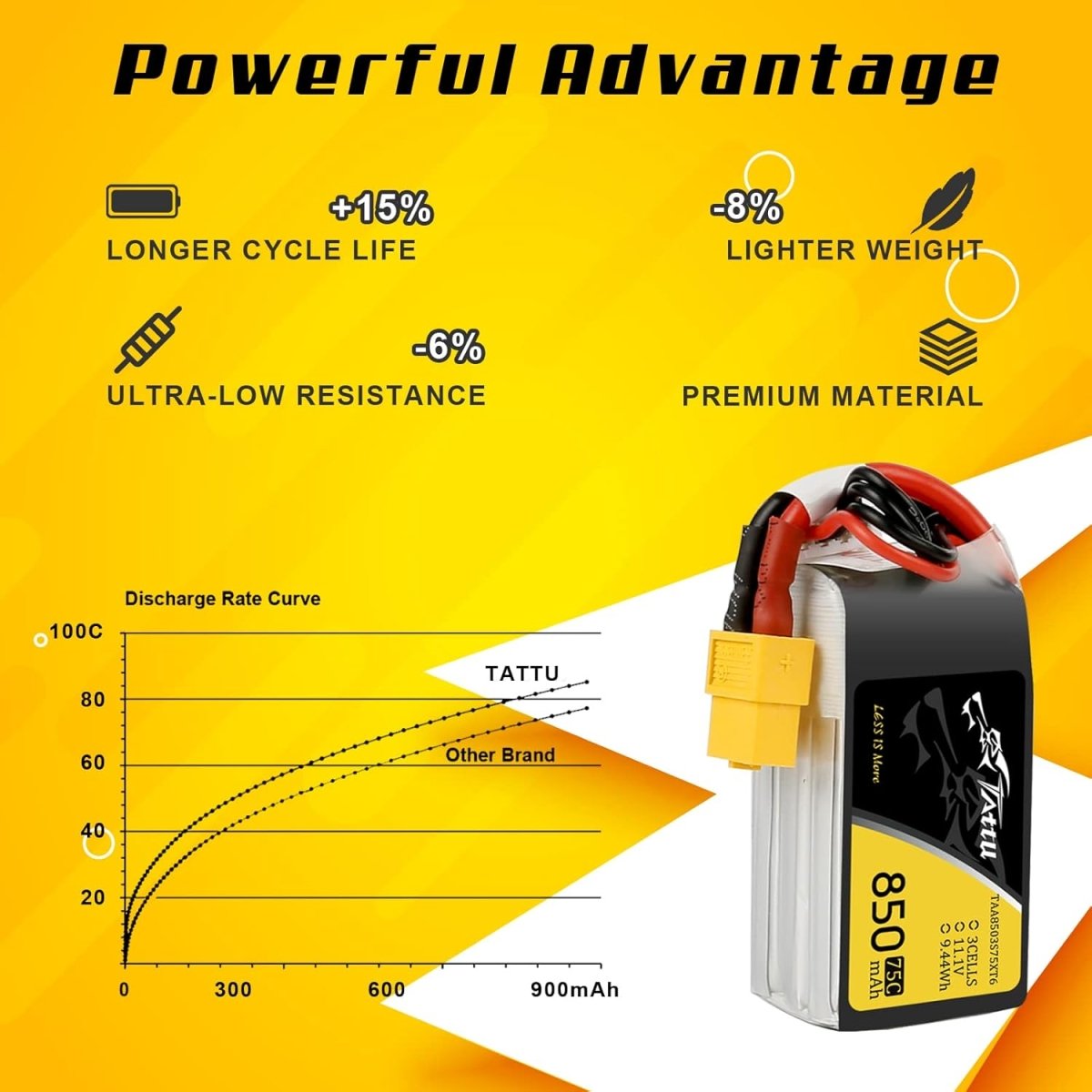 Tattu 3S LiPo Battery 75C (11.1V/850mAh) w/XT - 60 Connector - BOBBYRC
